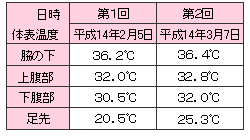 体表温度の変化のグラフ